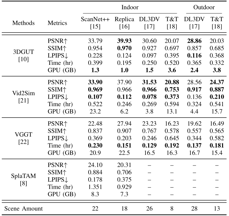 Reconstruction performance across scenes and pipelines